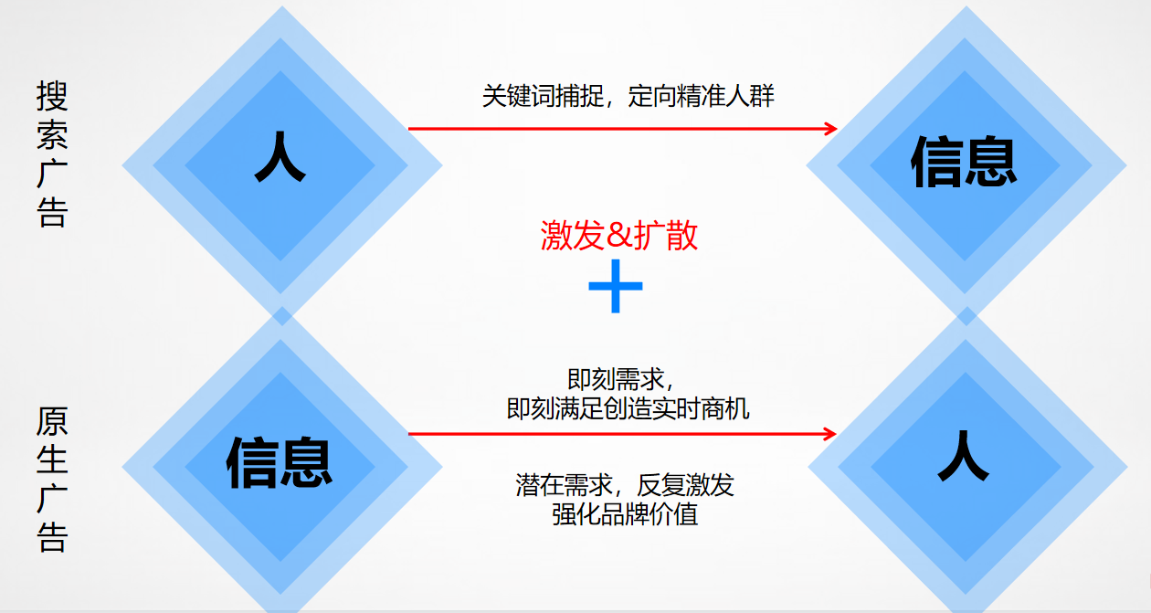 多维定向锁定——以用户意图为核心，多维度定向锁定目标人群