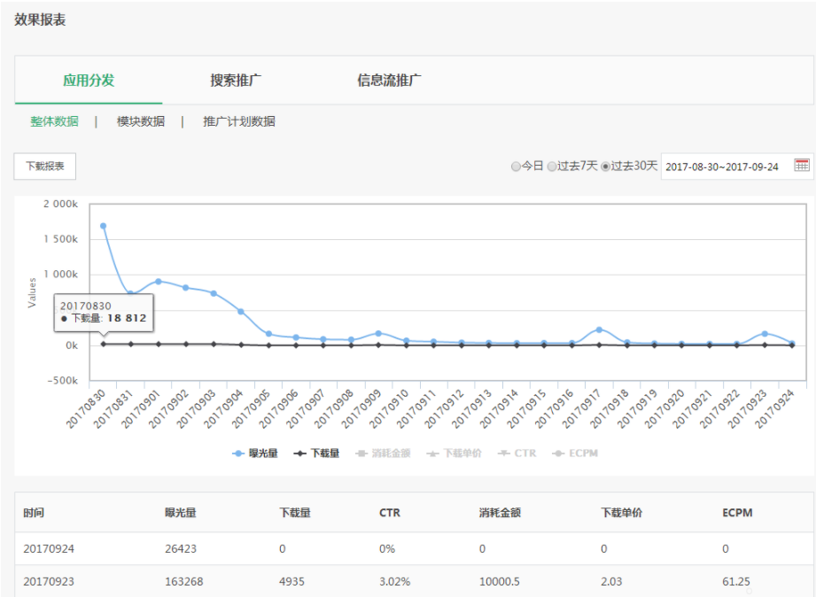 路径：报表-应用分发