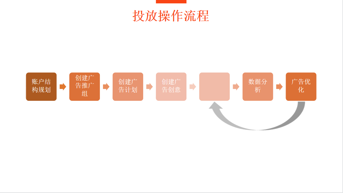 喜马拉雅广告投放流程