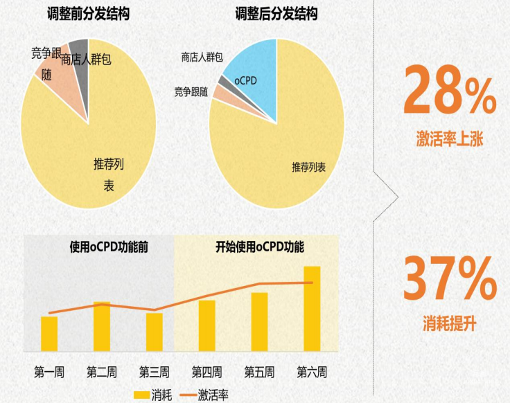 调整vivo广告分发结构，借势OCPD打破流量桎梏