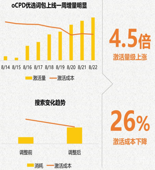 vivo广告OCPD+优选词包组合拳精准发力，全方位触达