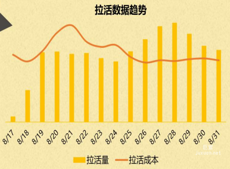 vivo广告拉活数据趋势