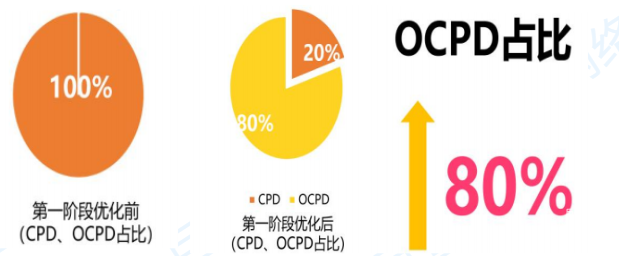 vivo广告OCPD占比上升