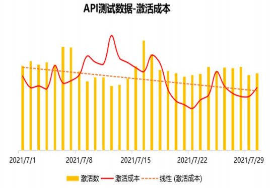 vivo广告API测试数据