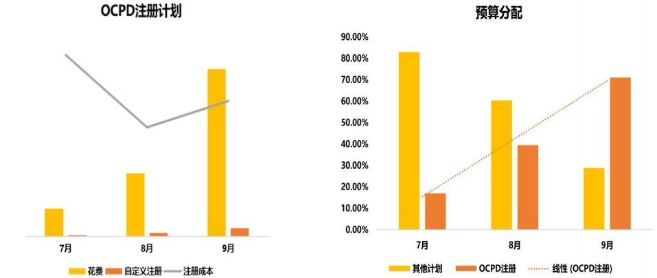 vivo广告OCPD注册计划&预算分配