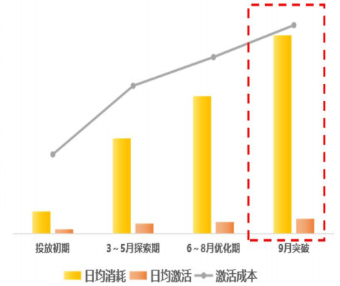 vivo广告突破期数据