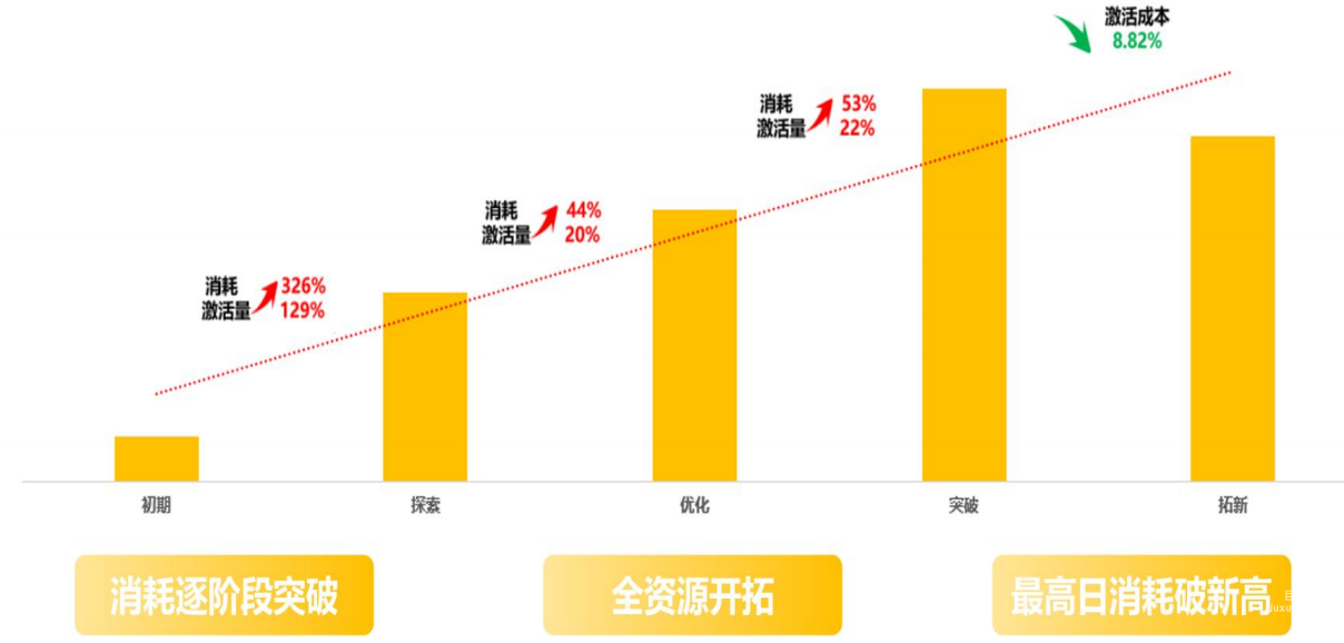 vivo广告投放案例效果，量级实现持续增长