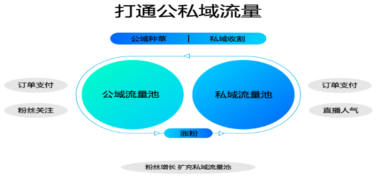 快手磁力金牛广告打通公私域流量展示图